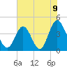 Dunn Sound tide chart for Wednesday, June 9, 2021