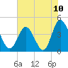 Dunn Sound tide chart for Saturday, July 10, 2021