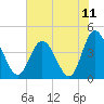 Dunn Sound tide chart for Sunday, July 11, 2021