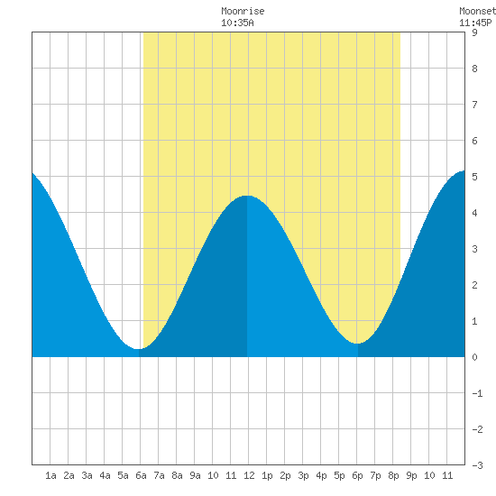 Dunn Sound tide chart for Wednesday, July 14, 2021