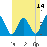 Dunn Sound tide chart for Wednesday, July 14, 2021