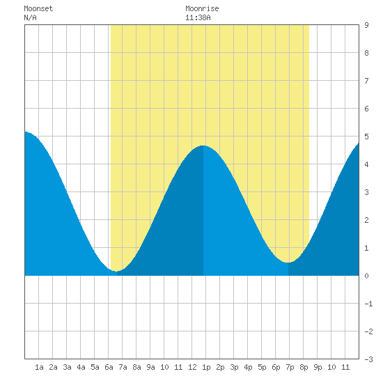 Dunn Sound tide chart for Thursday, July 15, 2021