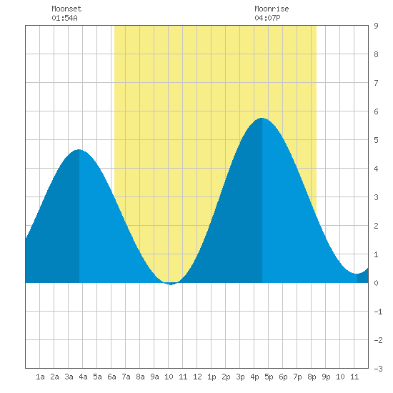 Dunn Sound tide chart for Monday, July 19, 2021