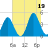 Dunn Sound tide chart for Monday, July 19, 2021