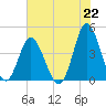Dunn Sound tide chart for Thursday, July 22, 2021