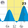 Dunn Sound tide chart for Friday, July 23, 2021