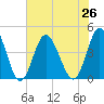 Dunn Sound tide chart for Monday, July 26, 2021