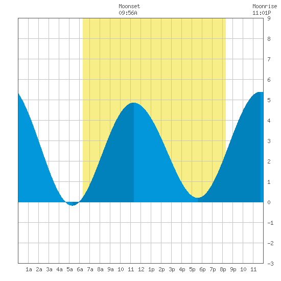 Dunn Sound tide chart for Tuesday, July 27, 2021