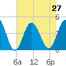 Dunn Sound tide chart for Tuesday, July 27, 2021