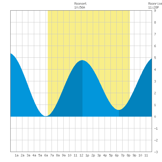 Dunn Sound tide chart for Wednesday, July 28, 2021