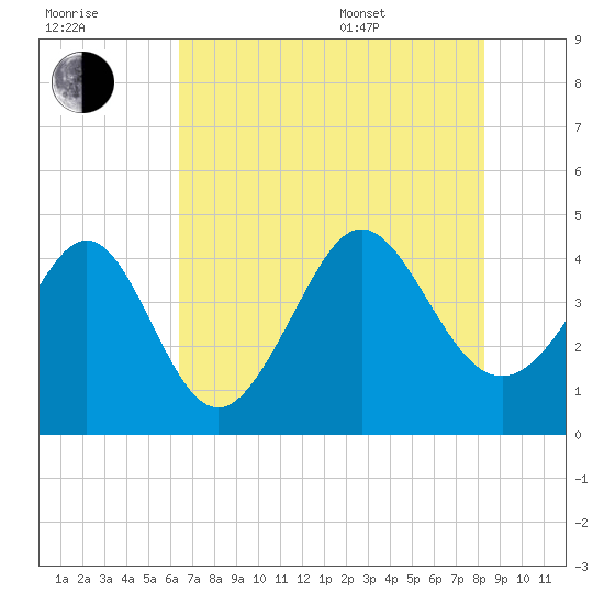 Dunn Sound tide chart for Saturday, July 31, 2021