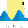 Dunn Sound tide chart for Saturday, July 3, 2021