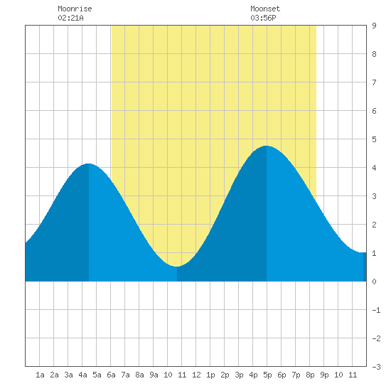 Dunn Sound tide chart for Sunday, July 4, 2021