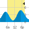 Dunn Sound tide chart for Sunday, July 4, 2021