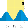 Dunn Sound tide chart for Monday, July 5, 2021