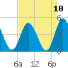Dunn Sound tide chart for Tuesday, August 10, 2021