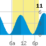 Dunn Sound tide chart for Wednesday, August 11, 2021