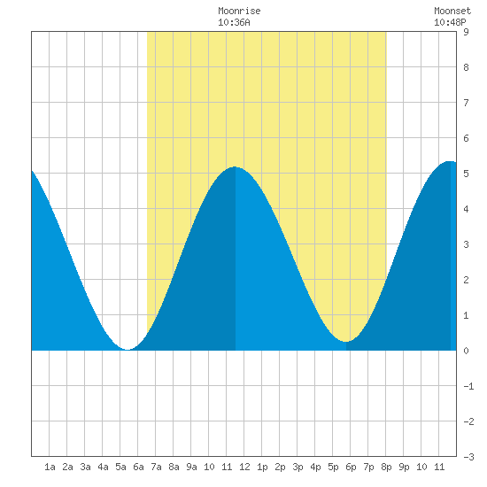 Dunn Sound tide chart for Thursday, August 12, 2021