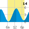 Dunn Sound tide chart for Saturday, August 14, 2021