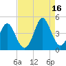 Dunn Sound tide chart for Monday, August 16, 2021
