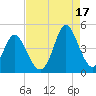 Dunn Sound tide chart for Tuesday, August 17, 2021
