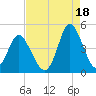 Dunn Sound tide chart for Wednesday, August 18, 2021