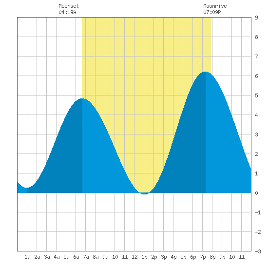 Dunn Sound tide chart for Friday, August 20, 2021
