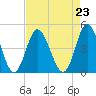 Dunn Sound tide chart for Monday, August 23, 2021