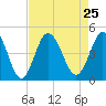 Dunn Sound tide chart for Wednesday, August 25, 2021