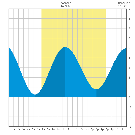 Dunn Sound tide chart for Thursday, August 26, 2021