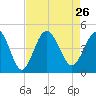 Dunn Sound tide chart for Thursday, August 26, 2021