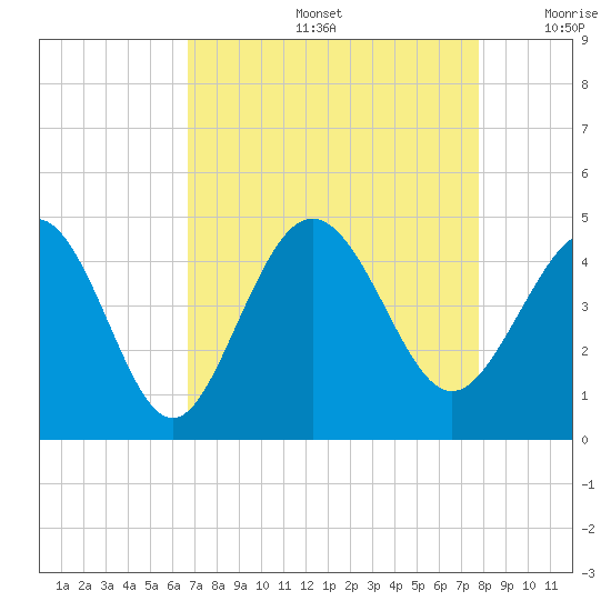 Dunn Sound tide chart for Friday, August 27, 2021