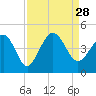 Dunn Sound tide chart for Saturday, August 28, 2021
