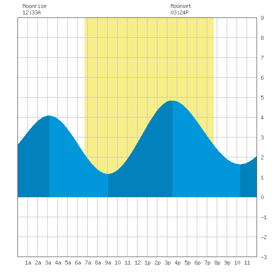 Dunn Sound tide chart for Tuesday, August 31, 2021