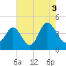 Dunn Sound tide chart for Tuesday, August 3, 2021