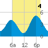 Dunn Sound tide chart for Wednesday, August 4, 2021