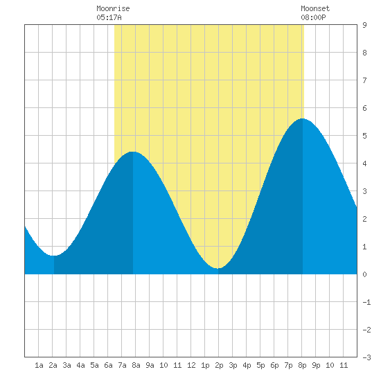 Dunn Sound tide chart for Saturday, August 7, 2021