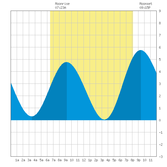 Dunn Sound tide chart for Monday, August 9, 2021