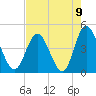 Dunn Sound tide chart for Monday, August 9, 2021