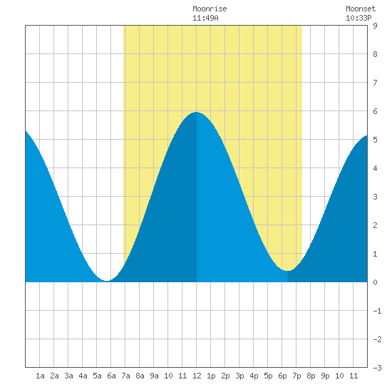 Dunn Sound tide chart for Saturday, September 11, 2021