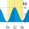 Dunn Sound tide chart for Saturday, September 11, 2021