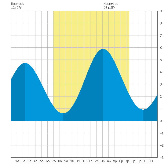Dunn Sound tide chart for Tuesday, September 14, 2021