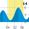 Dunn Sound tide chart for Tuesday, September 14, 2021