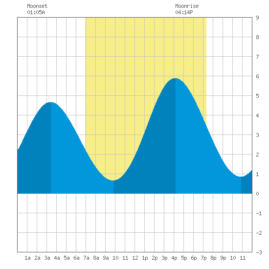 Dunn Sound tide chart for Wednesday, September 15, 2021