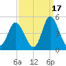 Dunn Sound tide chart for Friday, September 17, 2021