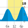 Dunn Sound tide chart for Saturday, September 18, 2021