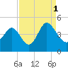 Dunn Sound tide chart for Wednesday, September 1, 2021
