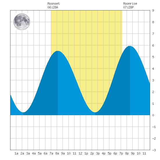 Dunn Sound tide chart for Monday, September 20, 2021