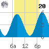 Dunn Sound tide chart for Monday, September 20, 2021