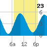 Dunn Sound tide chart for Thursday, September 23, 2021